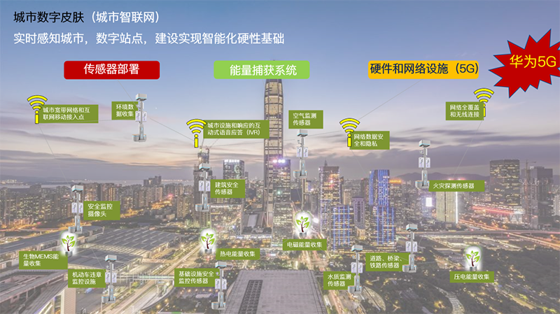 城市数字皮肤(城市智联网) 城市数字皮肤(城市智联网)